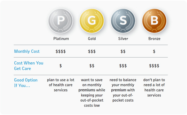 Health Insurance Metallic Tiers Chart