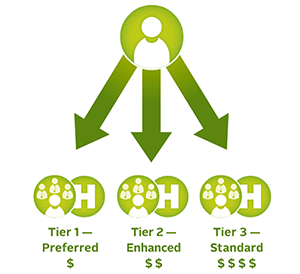 Infographic: Three IBX Keystone HMO Proactive Tiers From Least To Greatest Cost - Preferred, Enhanced And Standard