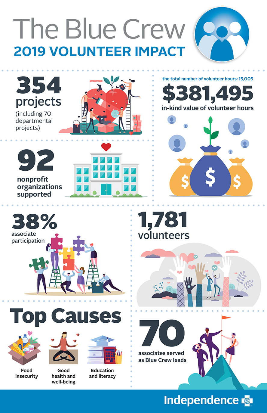 Infographic: Nearly 1,800 Blue Crew Volunteers Donated Over 15,000 Hours In Support Of More Than 350 Volunteer Projects Throughout Our Region, Supported 92 Nonprofit Organizations. The In-kind Value Of Our Volunteer Time Was Over $380k (based On The Independent Sector Definition Of Volunteer Time Value)