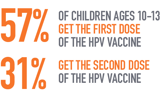 Infographic: 57% of children ages 10-13 get the first dose of the HPV vaccine. 31% get the second dose of the HPV vaccine.