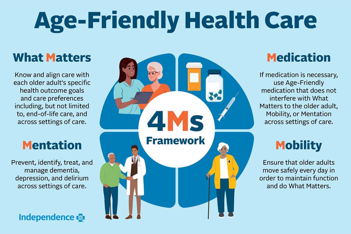 Age-Friendly Health Care Four sections with illustrations of people. 1) What Matters Know and align care with each older adult's specific health outcome goals and care preferences including, but not limited to, end-of-life care, and across settings of care. 2) Medication If medication is necessary, use Age-Friendly medication that does not interfere with What Matters to the older adult, Mobility, or Mentation across settings of care. 3) Mentation Prevent, identify, treat, and manage dementia, depression, and delirium across settings of care. 4) Mobility Ensure that older adults move safely everyday in order to maintain function and do What Matters.